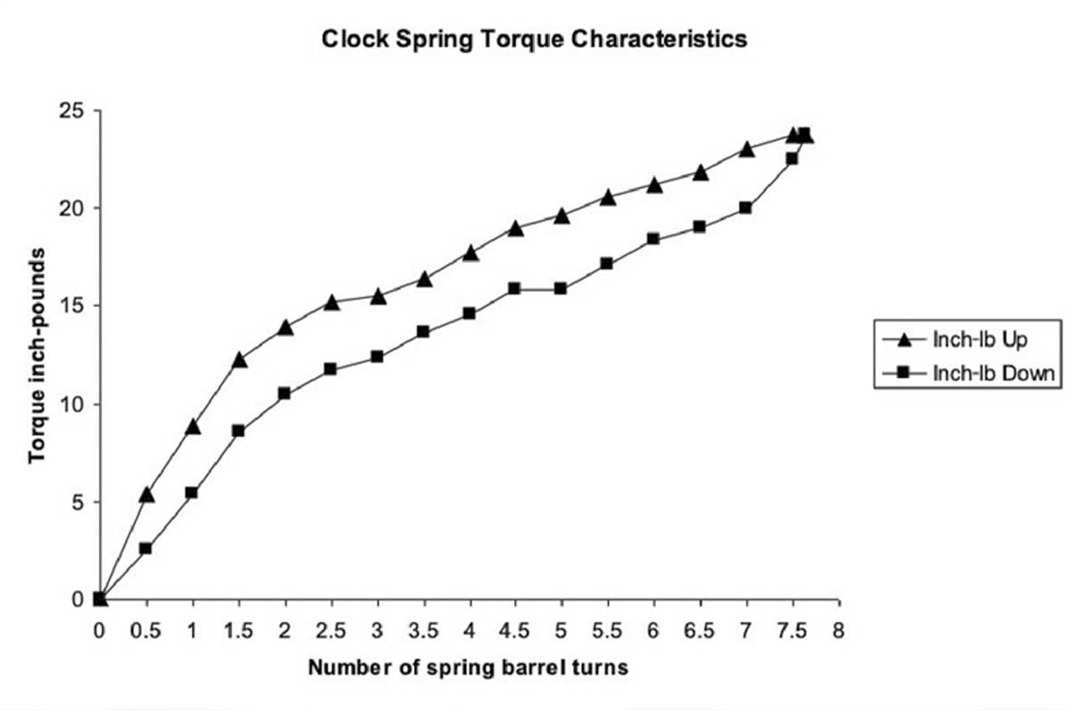Black and white graph with torque inch-pounds on y-axis and number of spring barrel turns on x-axis